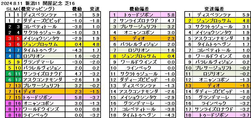 2024.8.11　新潟11　関屋記念　機変マップ　一覧